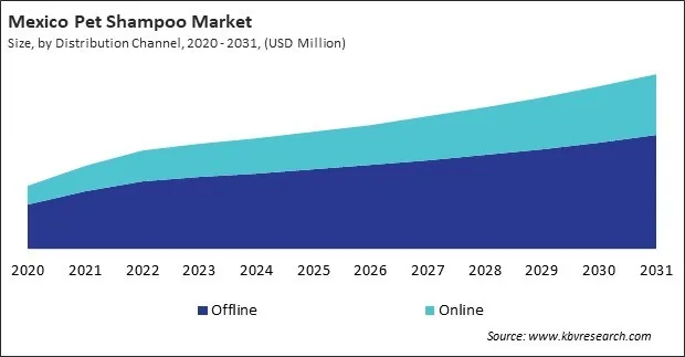 North America Pet Shampoo Market North America Pet Shampoo Market