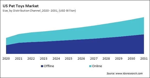 North America Pet Toys Market North America Pet Toys Market