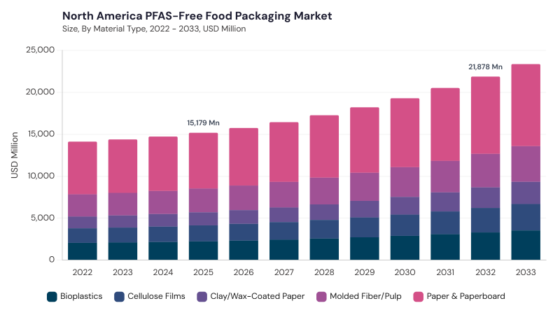 North America PFAS-Free Food Packaging Market segment size and growth forecast North America PFAS-Free Food Packaging Market segment size and growth forecast