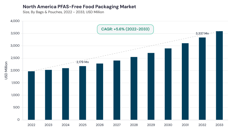 North America PFAS-Free Food Packaging Market size and growth forecast (2022-2033) North America PFAS-Free Food Packaging Market size and growth forecast (2022-2033)