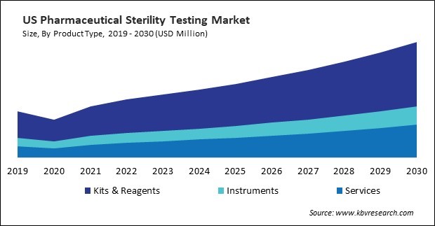 North America Pharmaceutical Sterility Testing Market