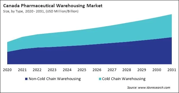 North America Pharmaceutical Warehousing Market North America Pharmaceutical Warehousing Market