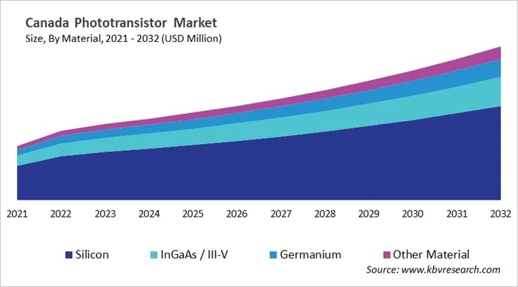 Country Phototransistor Market Size by Segmentation Country Phototransistor Market Size by Segmentation