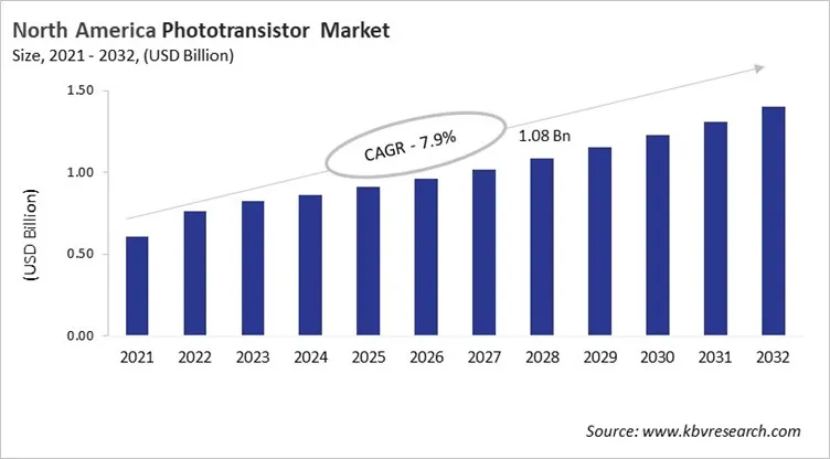 North America Phototransistor Market Size, 2021 - 2032 North America Phototransistor Market Size, 2021 - 2032