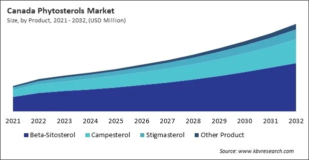 North America Phytosterols Market