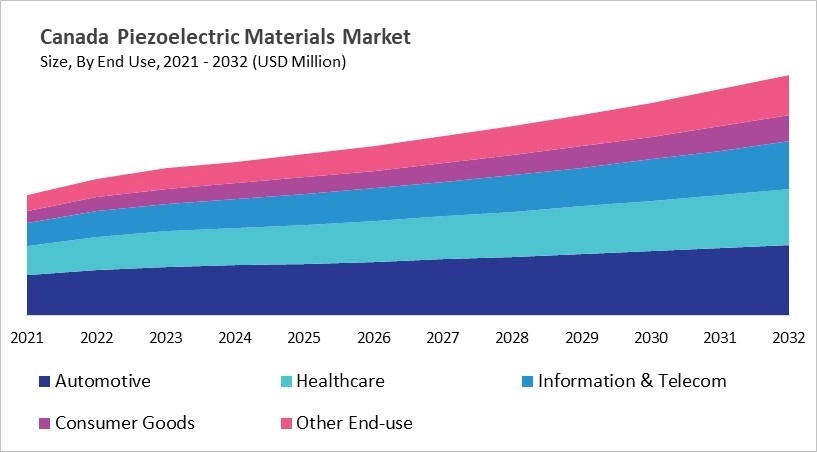 North America Piezoelectric Materials Market Size by Segmentation Specific with Country North America Piezoelectric Materials Market Size by Segmentation Specific with Country