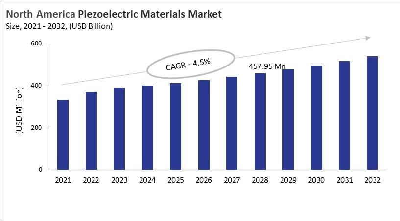 North America Piezoelectric Materials Market Size, 2021 - 2032 North America Piezoelectric Materials Market Size, 2021 - 2032