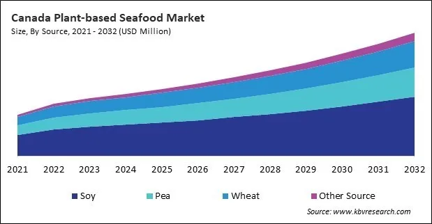 North America Plant-based Seafood Market North America Plant-based Seafood Market