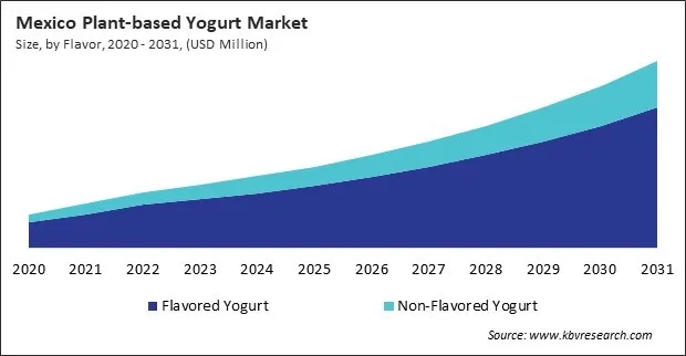 North America Plant-based Yogurt Market North America Plant-based Yogurt Market