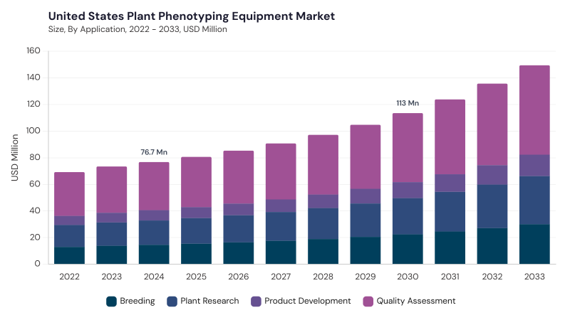 North America Plant Phenotyping Equipment Market segment size and growth forecast