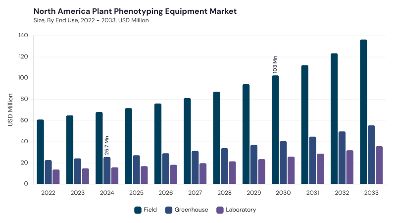 North America Plant Phenotyping Equipment Market size and growth forecast (2022-2033)