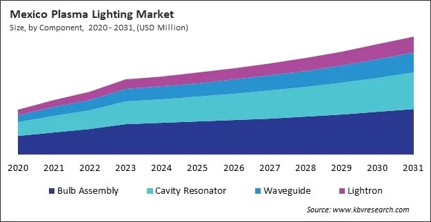 North America Plasma Lighting Market North America Plasma Lighting Market