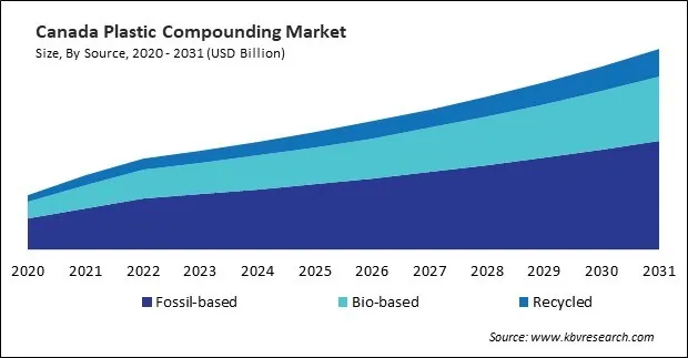 North America Plastic Compounding Market North America Plastic Compounding Market