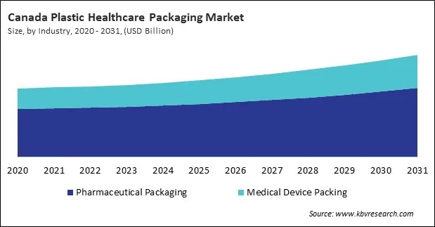 North America Plastic Healthcare Packaging Market North America Plastic Healthcare Packaging Market