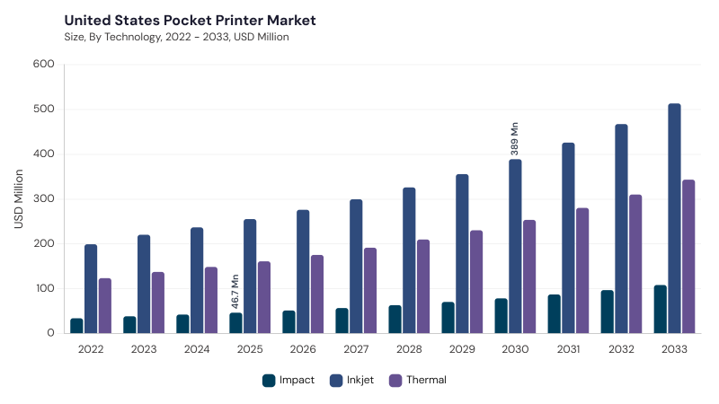 North America Pocket Printer Market segment size and growth forecast