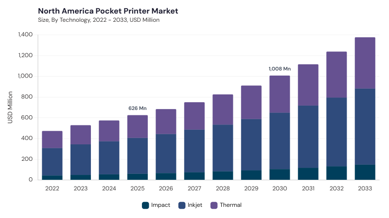 North America Pocket Printer Market size and growth forecast (2022-2033)