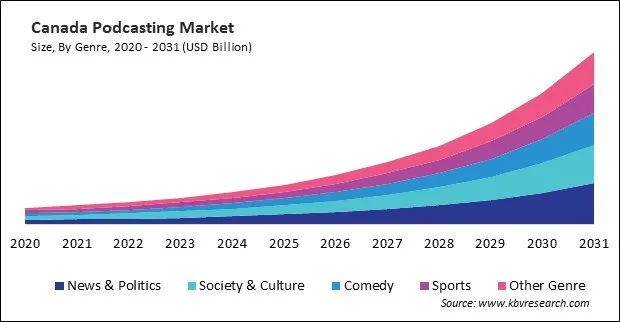 North America Podcasting Market North America Podcasting Market