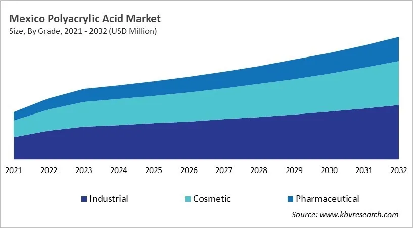 Country Polyacrylic Acid Market Size by Segmentation
