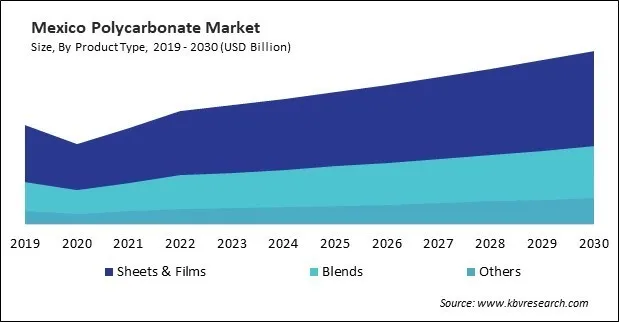 North America Polycarbonate Market North America Polycarbonate Market