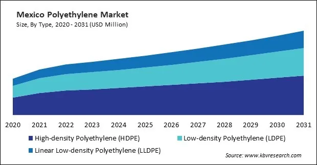 North America Polyethylene Market North America Polyethylene Market