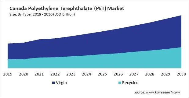 North America Polyethylene Terephthalate (PET) Market North America Polyethylene Terephthalate (PET) Market