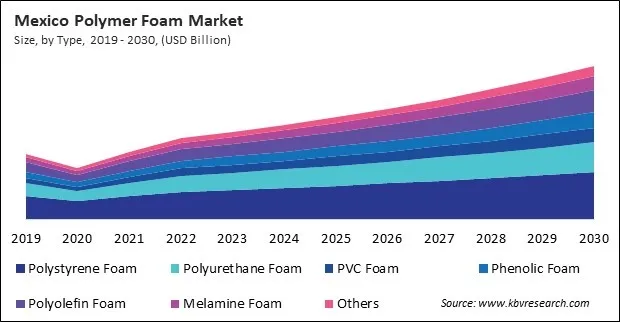 North America Polymer Foam Market