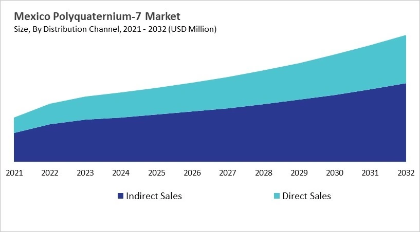 North America Polyquaternium-7 Market Size by Segmentation Specific with Country