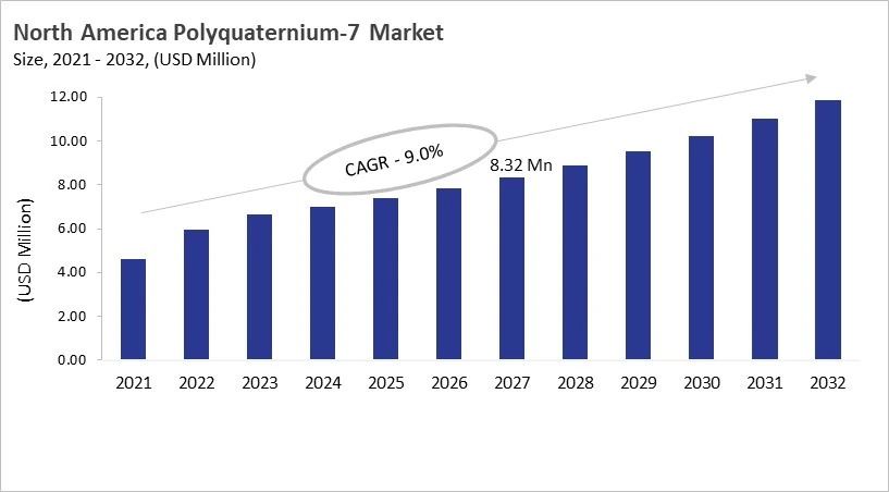 North America Polyquaternium-7 Market Size, 2021 - 2032