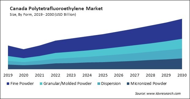 North America Polytetrafluoroethylene Market