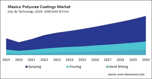 North America Polyurea Coatings Market North America Polyurea Coatings Market