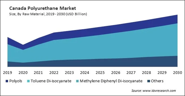 North America Polyurethane Market