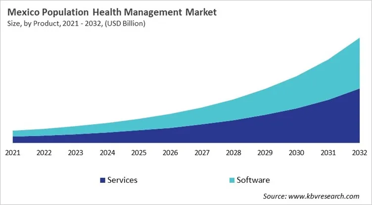 Country Population Health Management Market Size by Segmentation