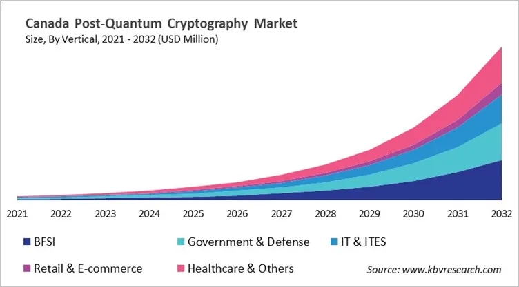 Country Post-Quantum Cryptography Market Size by Segmentation