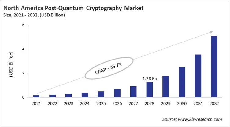 North America Post-Quantum Cryptography Market Size, 2021 - 2032