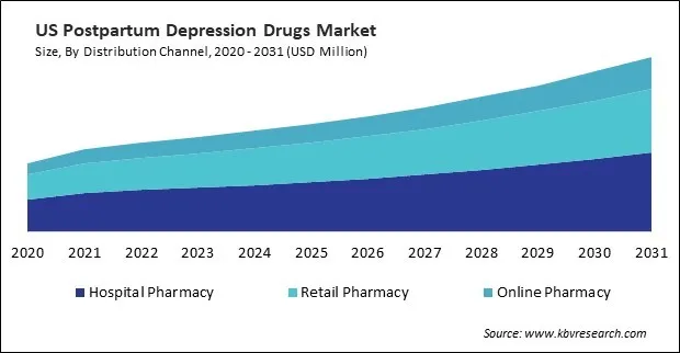 North America Postpartum Depression Drugs Market North America Postpartum Depression Drugs Market