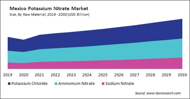 North America Potassium Nitrate Market North America Potassium Nitrate Market
