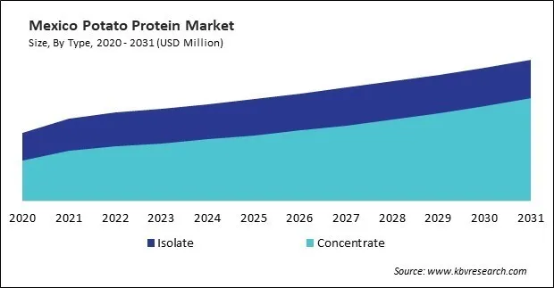 North America Potato Protein Market North America Potato Protein Market