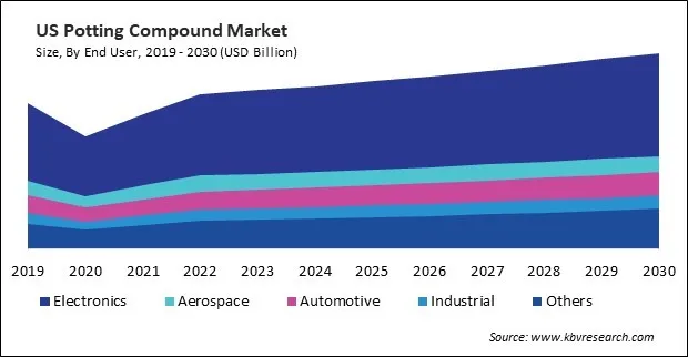 North America Potting Compound Market