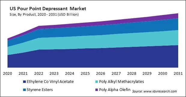North America Pour Point Depressant Market North America Pour Point Depressant Market
