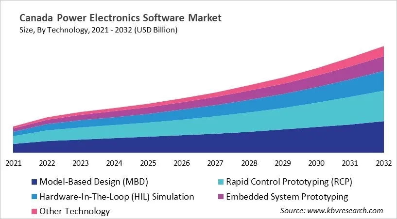 Country Power Electronics Software Market Size by Segmentation