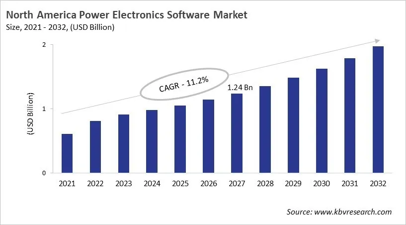 North America Power Electronics Software Market Size, 2021 - 2032
