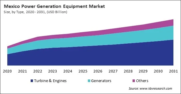 North America Power Generation Equipment Market North America Power Generation Equipment Market