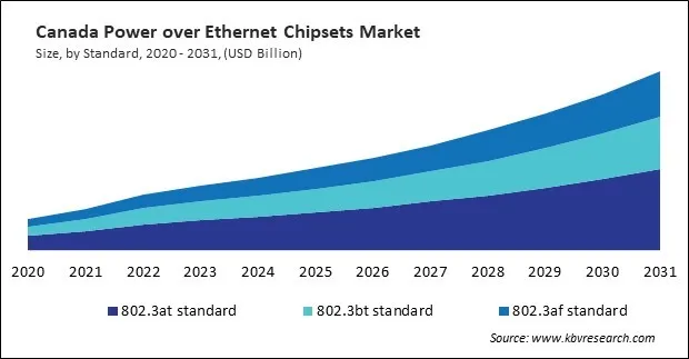 North America Power over Ethernet Chipsets Market