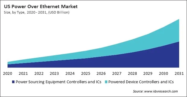 North America Power Over Ethernet Market