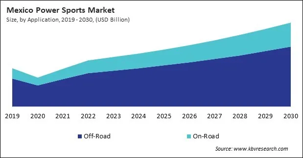 North America Power Sports Market North America Power Sports Market