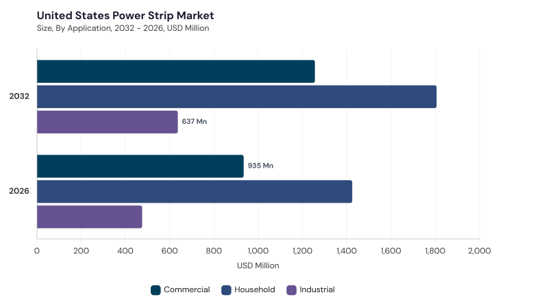 North America Power Strip Market segment size and growth forecast North America Power Strip Market segment size and growth forecast