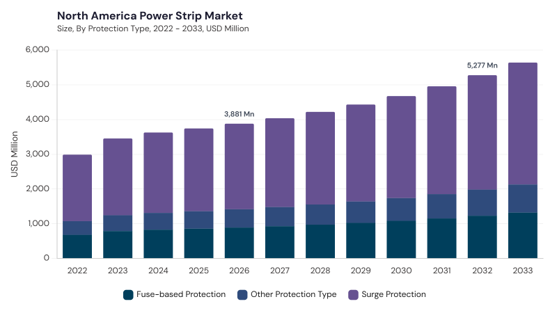 North America Power Strip Market size and growth forecast (2022-2033) North America Power Strip Market size and growth forecast (2022-2033)