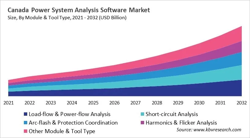 Country Power System Analysis Software Market Size by Segmentation