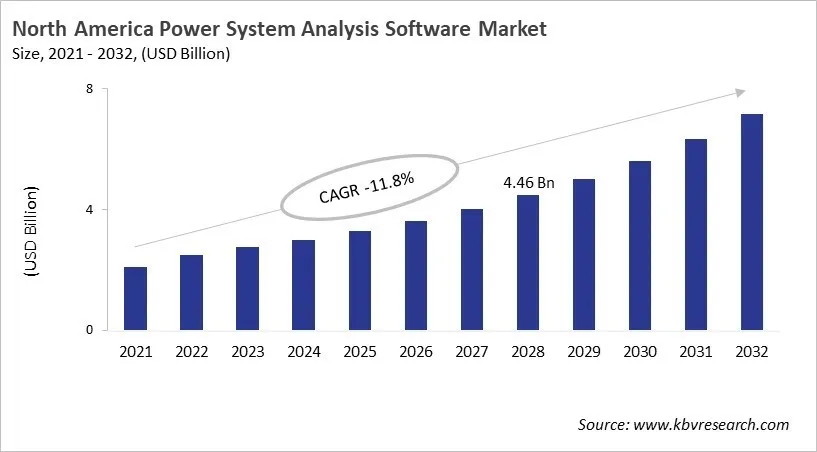 North America Power System Analysis Software Market Size, 2021 - 2032