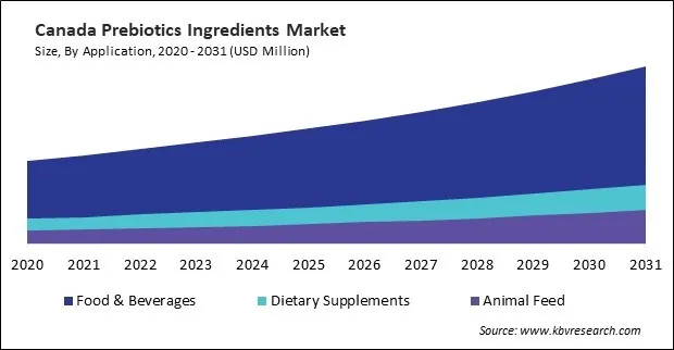 North America Prebiotics Ingredients Market North America Prebiotics Ingredients Market